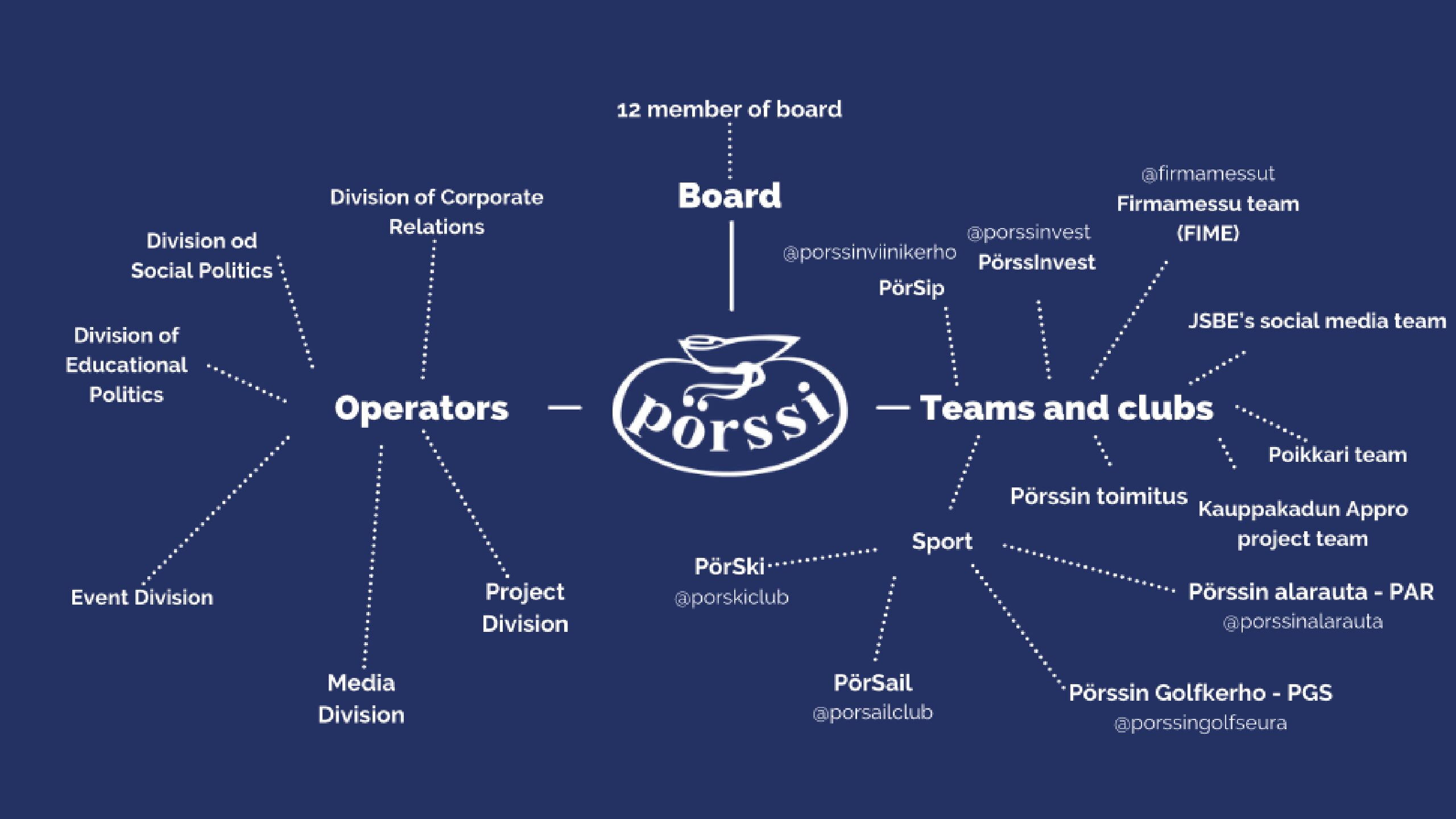 porssi_organisaatiorakenne_en