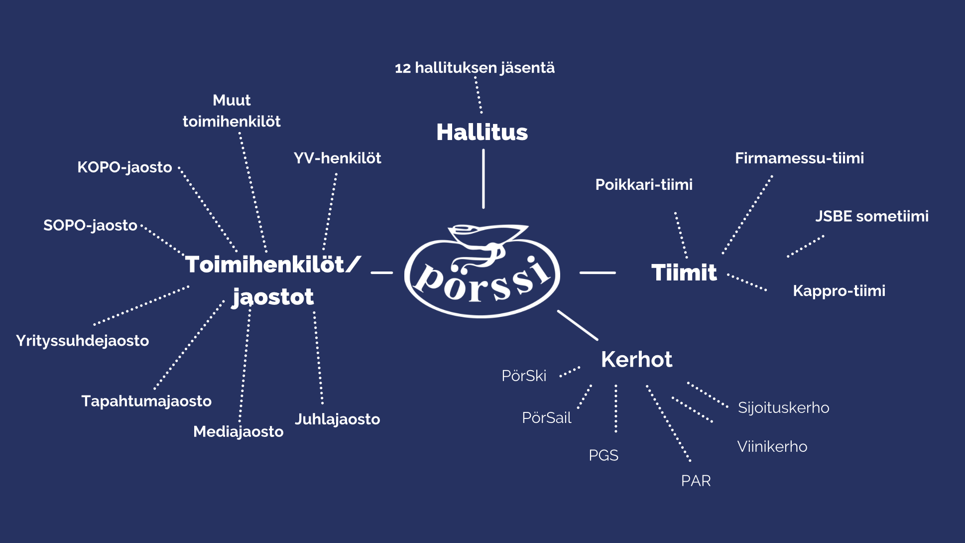 porssi_organisaatiorakenne_suomi